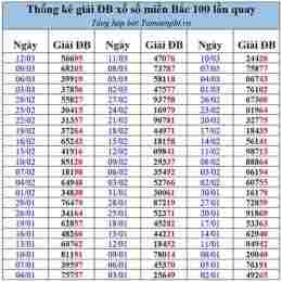 bảng thống kê giải đặc biệt xổ số