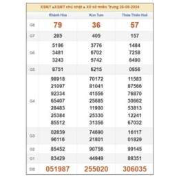 dự đoán xổ số miền trung ngày 22