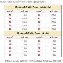 dự đoán xổ số miền trung ngày chủ nhật