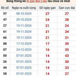 lô gan xổ số bạc liêu