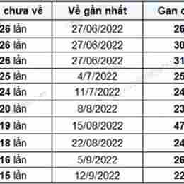 lô gan xổ số đồng tháp