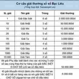 thống kê chi tiết xổ số bạc liêu