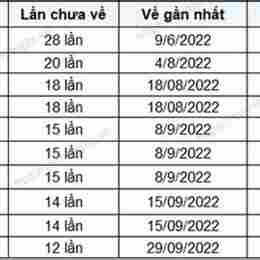 thống kê xổ số bình định minh ngọc
