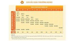 tính năng nổi bật cách chơi xổ số keno