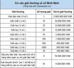 tính năng nổi bật kết quả xổ số bình định ngày 16 tháng 04