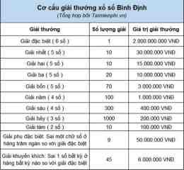 tính năng nổi bật kết quả xổ số bình định ngày 30 tháng 04