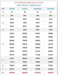 tính năng nổi bật kết quả xổ số miền nam ngày 12 tháng 7 năm 2026