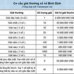 xổ số bình định 15 tháng 01