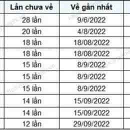 xổ số bình định tuần vừa qua
