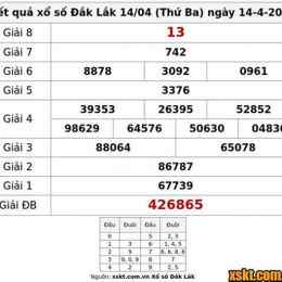 xổ số đắk lắk ngày 14 tháng