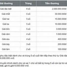xổ số kiến thiết cần thơ tuần rồi ba đài