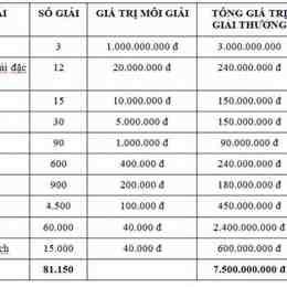 xổ số miền bắc giải đặc biệt về bao nhiêu