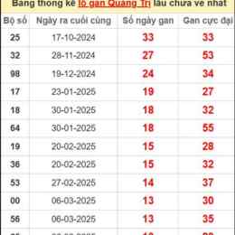 xổ số quảng trị lâu chưa về