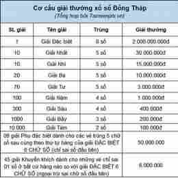 xổ số thành phố đồng tháp cà mau tuần rồi